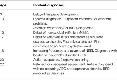 Case Report: Mechanisms in Misdiagnosis of Autism as Borderline Personality Disorder